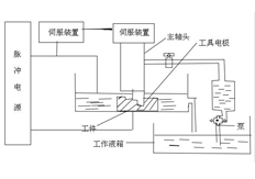 電火花加工的工藝類別